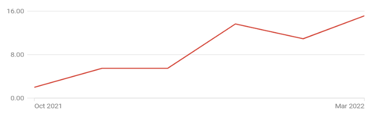 Avkastningsutvikling for ny butikk1.PNG